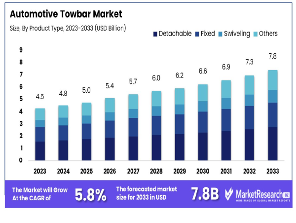  Automotive Towbar Market to Reach USD 7.8 Bn by 2033, Growing at 5.8% CAGR 
