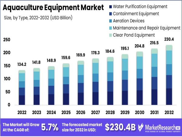  Aquaculture Equipment Market to Reach USD 230.4 Bn by 2032, Expanding at 5.7% CAGR 