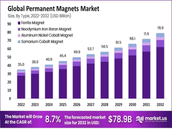  Permanent Magnets Market Projected to Reach USD 78.9 Billion by 2033, Exhibiting a CAGR of 8.7% from 2024 