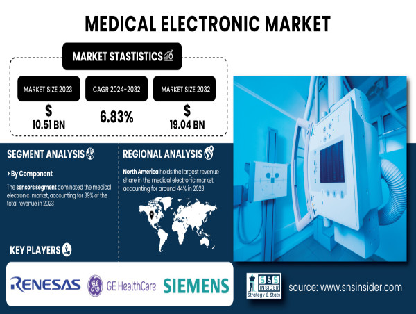  Medical Electronic Market to Exceed USD 19.53 Billion by 2032 Due to Healthcare Tech Advancements & Chronic Disease Rise 