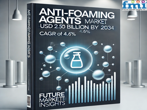  Global Anti-Foaming Agents Market to Reach USD 2.52 Billion by 2034, Growing at a CAGR of 4.6% | FMI 
