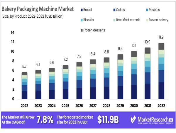  Bakery Packaging Machine Market to Reach USD 11.9 Bn by 2032, Growing at 7.8% CAGR 