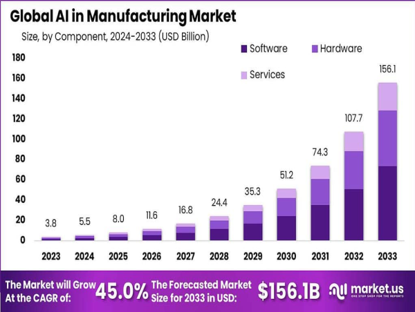  AI in Manufacturing Market Boosts Automate Processes By USD 156.1 Billion by 2033, Region Size By USD 1.3 billion 