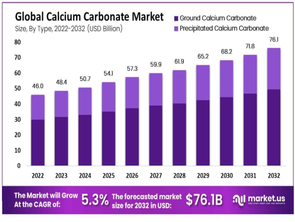  Calcium Carbonate Market To Surpass USD 76.1 Billion by 2032, Growing at a CAGR of 5.3% 