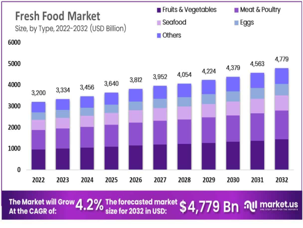  Fresh Food Market to Reach USD 4,828.7 Bn by 2032, Expanding at a 4.2% CAGR 