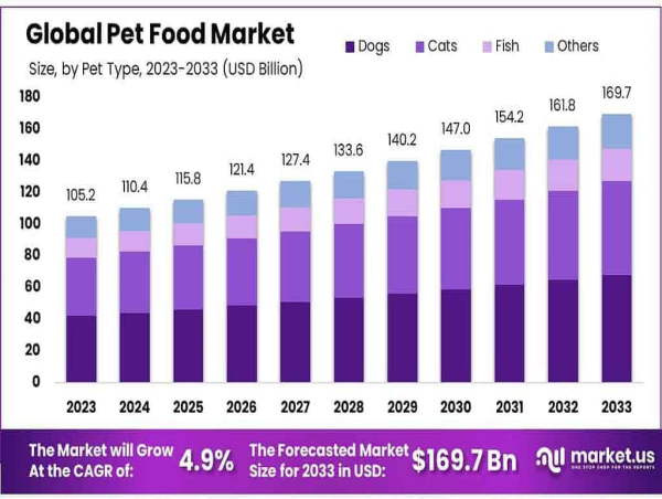  Pet Food Market Anticipated to Grow to USD 169.7 Billion by 2033, with a 4.9% CAGR from 2023 
