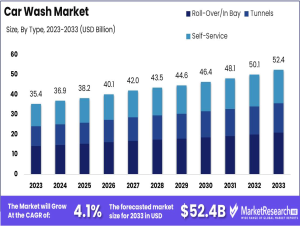  Global Car Wash Market to Reach USD 52.4 Bn by 2033, Growing at 4.1% CAGR 