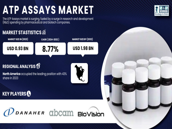  ATP Assays Market Projected to Reach $1.98 Bn by 2032, Driven by Rising Chronic Diseases & Technological Innovations 