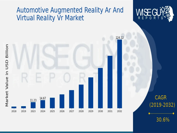  Automotive AR and VR Market Set for Rapid Growth, Projected to Reach USD 124.08 Billion by 2032 