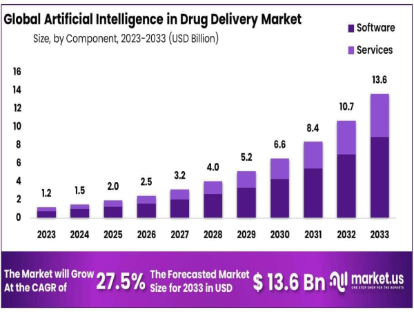  Artificial Intelligence in Drug Discovery Market Set to Skyrocket to US$ 13.6 Billion by 2033 