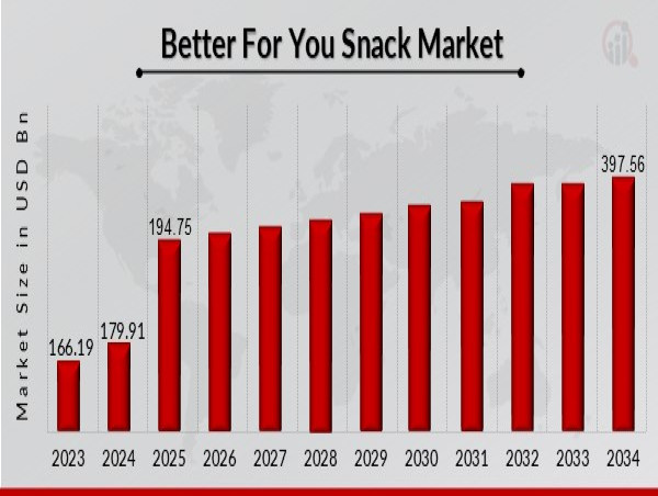  Better for You Snack Market to Hit USD 397.56B by 2032, Growing at 8.3% CAGR Due to Rising Health Focus 