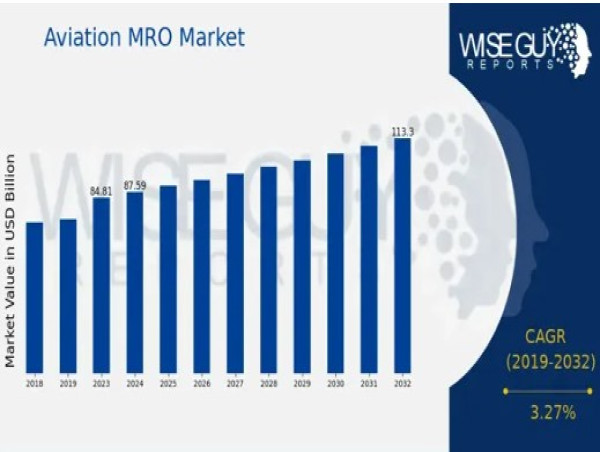  Aviation MRO Market to Reach USD 113.24 Billion by 2032, Growing at a 3.27% CAGR Driven by Fleet Expansion 