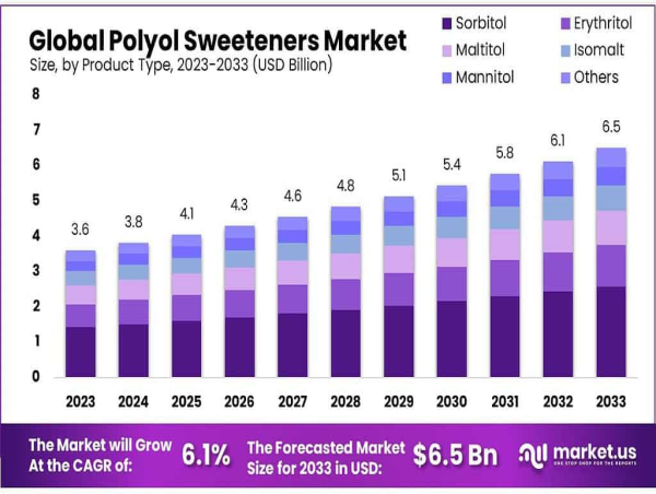  Polyol Sweeteners Market to Reach USD 6.5 Billion by 2033, Expanding at a 6.1% CAGR Growth from 2023 to 2033 