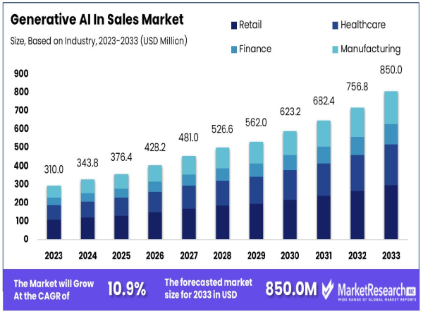  Generative AI In Sales Market Projected to Reach USD 850.0 Mn by 2033 