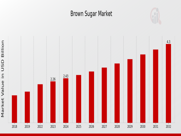  Brown Sugar Market to Reach USD 2.43B by 2032, Growing at 7.4% CAGR Due to Rising Health Awareness 