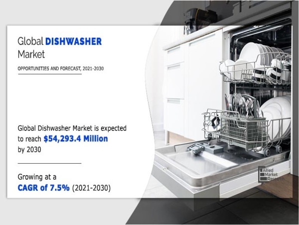  Dishwasher Market Booming Worldwide with Latest Demands: Forecast to Reach $54,293.4 Million by 2030 