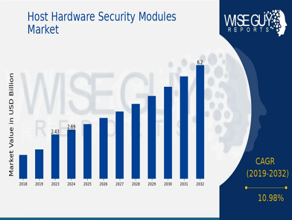  Host Hardware Security Modules Market CAGR 10.98% By 2032 | Fortifying Digital Edge Host Hardware Security Modules 