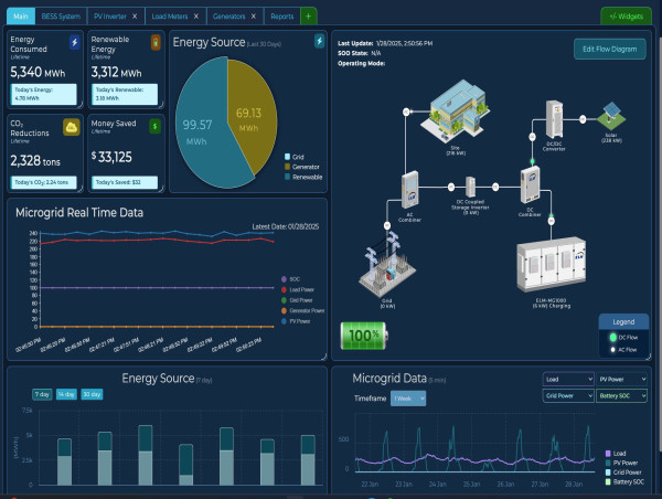  ELM MicroGrid Launches Innovative FieldSight Cloud 2.0: Transforming Energy Management 