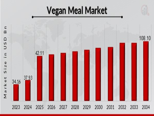 Vegan Meal Market to Reach USD 108.10B by 2032, Growing at 11.0% CAGR Due to Rising Demand for Plant-Based Diets