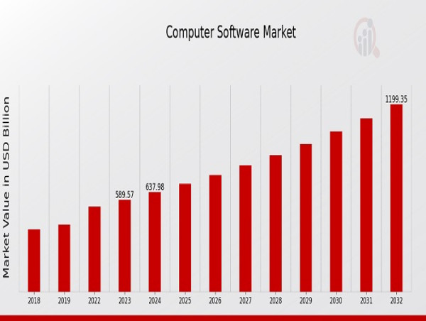  Computer Software Market CAGR to be at 8.21% By 2034 | Unlocking the Potential of the Computer Software Market 