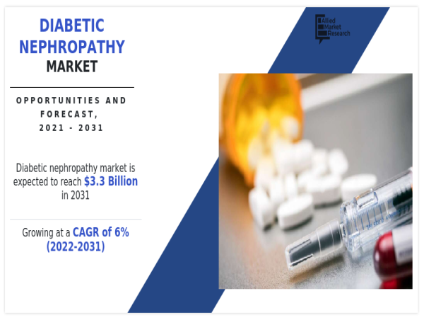  Global Diabetic Nephropathy Market to Reach $3.3 Billion by 2031, Growing at a CAGR of 6% 