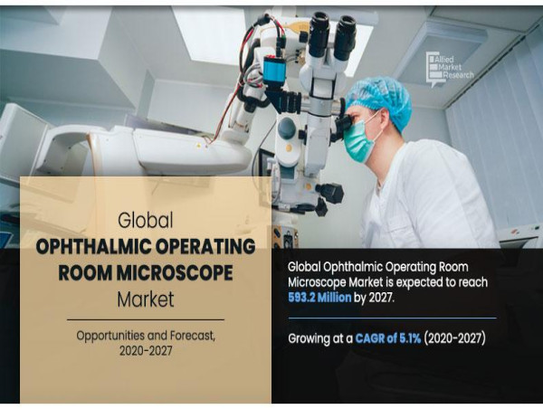  Global Ophthalmic Operating Room Microscope Market to Reach $593.18 Million by 2027 