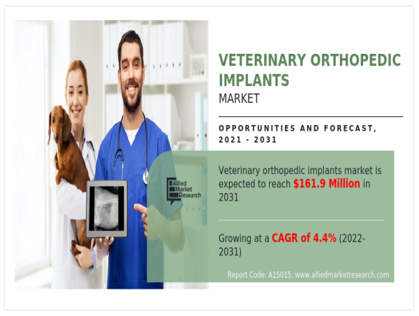  Global Veterinary Orthopedic Implants Market Poised for Growth, Projected to Reach $161.85 Million by 2031 