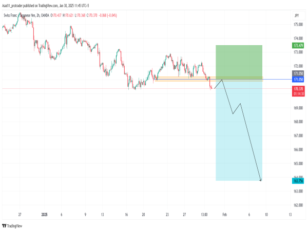  Short CHF/JPY: the price is likely to continue the bearish momentum as it keeps dropping below key levels 