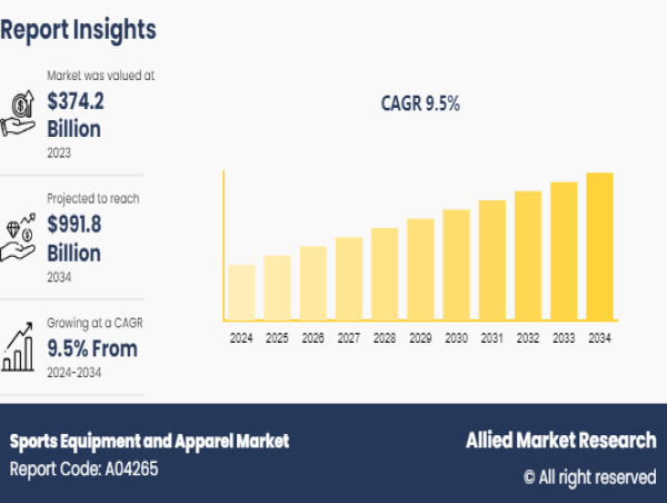  Sports Equipment and Apparel Market is likely to grow at a CAGR of 9.5% through 2034, reaching US$ 991.8 billion 