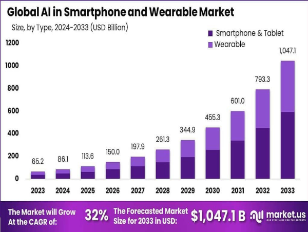  AI in Smartphone and Wearable Market to Reach USD 1,047.1 billion by 2033 With CAGR of 32% 