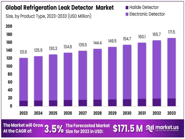  Refrigeration Leak Detector Market Size to Reach USD 171.5 Million by 2033, CAGR of 3.5% 