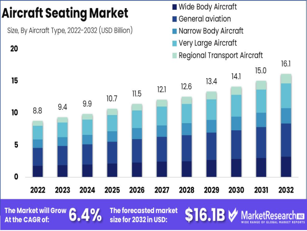  Aircraft Seating Market to Reach USD 16.1 Bn by 2032, Growing at 6.4% CAGR 