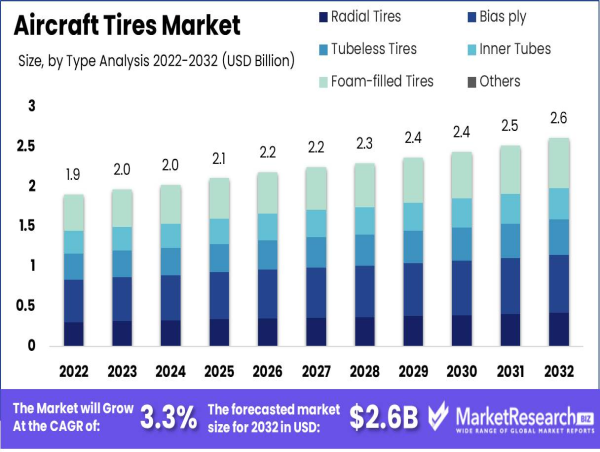  Aircraft Tires Market to Reach USD 2.6 Bn by 2032, Growing at 3.3% CAGR 