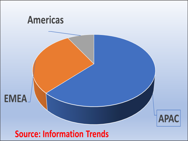  1,400 Hydrogen Fueling Stations Deployed Globally, Says Information Trends 