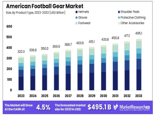  American Football Gear Market to Reach USD 495.1 Bn by 2033, Growing at 4.5% CAGR 