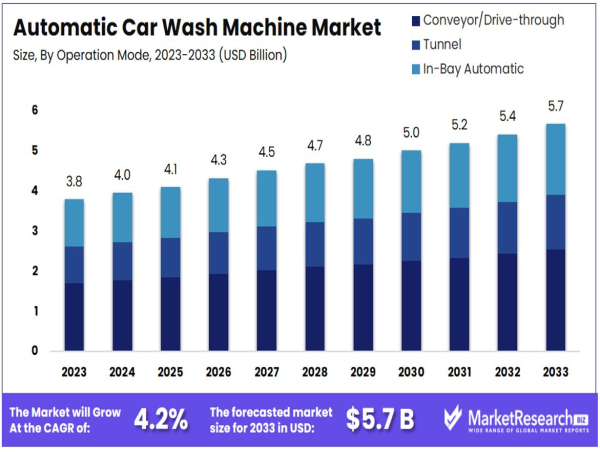  Automatic Car Wash Machine Market to Reach USD 5.7 Bn by 2033, Growing at 4.2% CAGR 