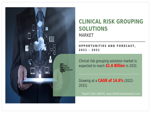  Clinical Risk Grouping Solutions Market Size Predicted to Hit USD 1.6 billion by 2031 at 14.6% CAGR, Says AMR 