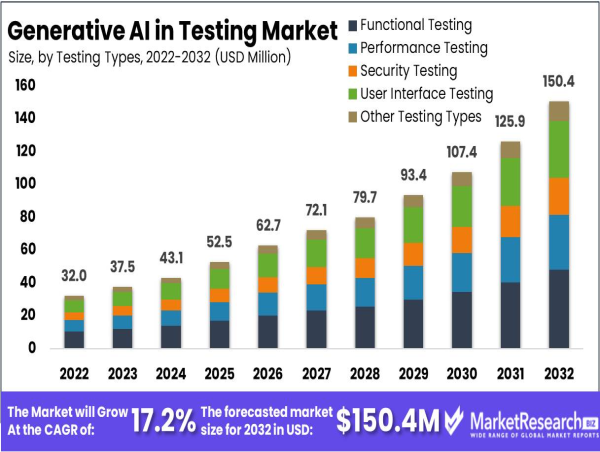  Generative AI in Testing Market Will Be Making Huge Difference at USD 150.4 Mn by 2032, with CAGR of 17.2% 