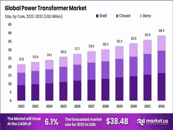  Power Transformer Market to Reach USD 38.4 Billion by 2032, Growing at a CAGR of 6.1% from 2023 