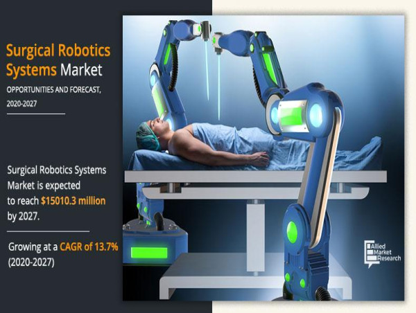  Surgical Robotics Systems Market Size Predicted to Hit USD 15.01 billion by 2027at 13.7% CAGR, Says AMR 