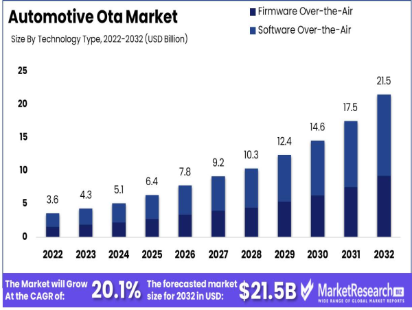  Global Automotive OTA Market to Reach USD 21.5 Bn by 2032, Growing at 20.1% CAGR 