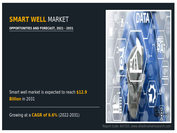 Smart Well Market Worth USD 12.9 Billion by 2031