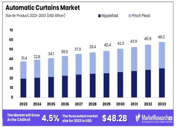  Automatic Curtains Market to Reach USD 48.2 Bn by 2033, Expanding at 4.5% CAGR 