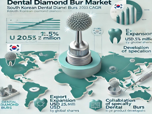  Global Dental Diamond Bur Market Set to Grow at a Robust Pace, Projected to Reach USD 381 Million by 2034 