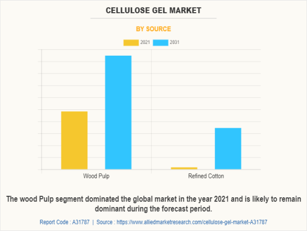  Cellulose Gel Market Size, Share, Growth Opportunities, Top Companies, Key Segments, and Forecast to 2031 