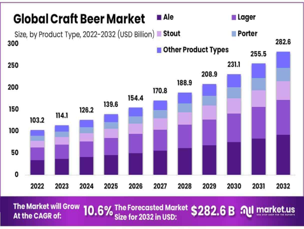  Craft Beer Market Expected To Reach USD 282.6 Billion by 2032, Growing At a CAGR of 10.6% 