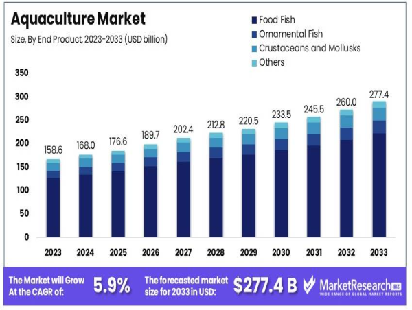  Global Aquaculture Market to Reach USD 277.4 Bn by 2033, Expanding at 5.9% CAGR 