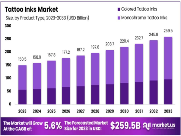  Tattoo Inks Market Size & Share to Hit USD 259.5 Billion by 2033, Growing at a CAGR of 5.6% 