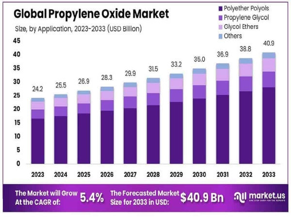  Propylene Oxide Market to Reach USD 40.9 Billion by 2033, Growing at a CAGR of 5.4% from 2024 to 2033 