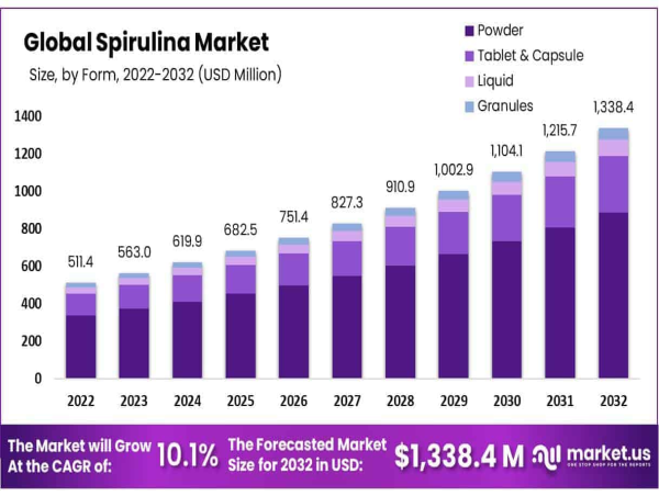  Spirulina Market Revenues To Cross USD 1,338.4 Million by 2032, Growing At a CAGR of 10.1% 